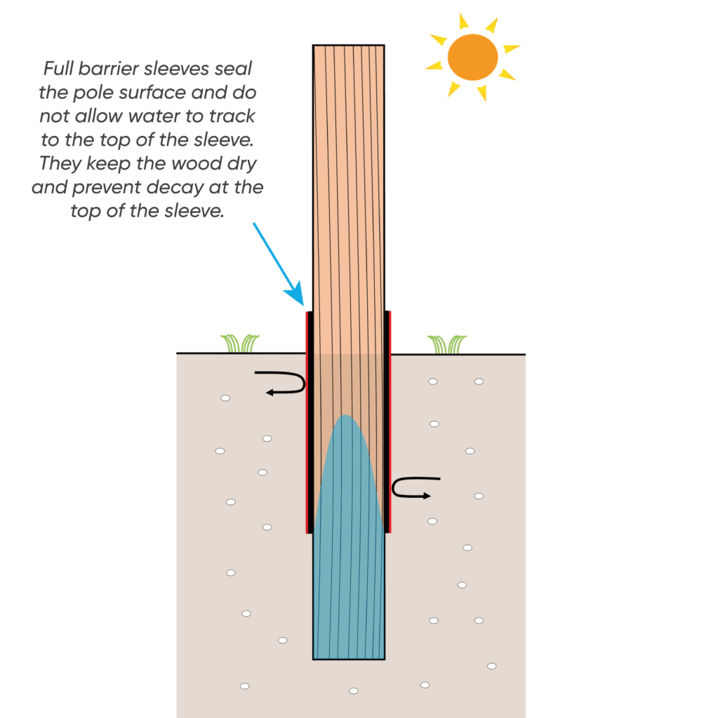 Image showing the effects of moisture when using a full barrier sleeve system like Polesaver on a wooden utility pole