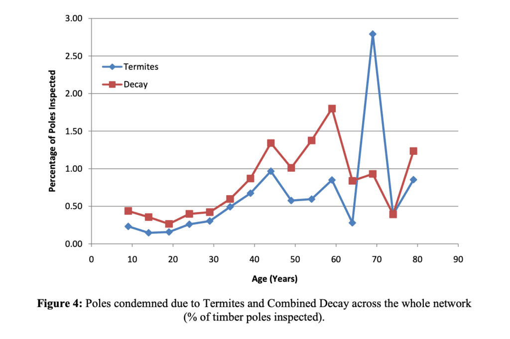 Graph showing relationship between Termite attack and decay vs time Graph showing relationship between Termite attack and decay vs time
