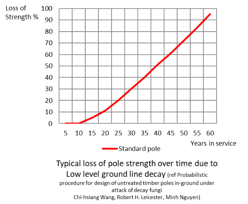 Loss of pole strength over time due to decay Graph showing loss of pole strength over time due to decay