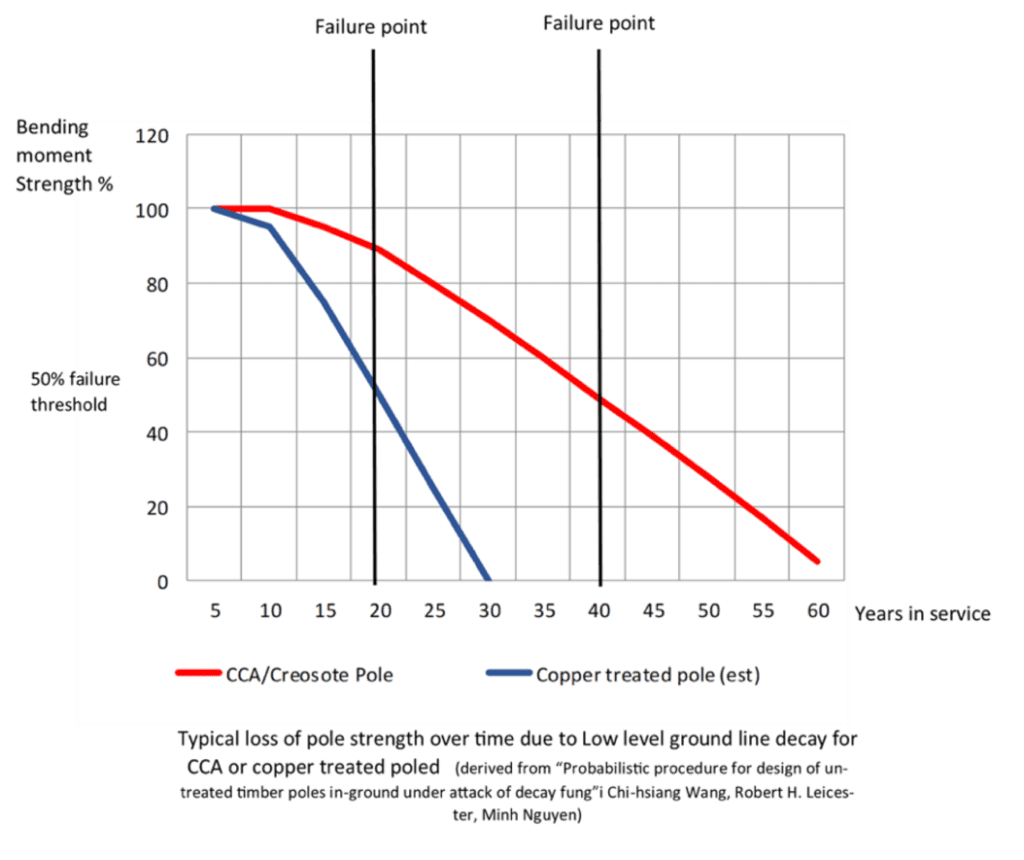 Example of loss of wooden utility pole strength due to decay Picture2 Standard pole loss of strength over time
