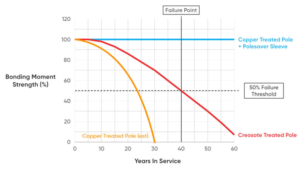 Comparison loss of pole strength over time maintaining strength with barrier sleeves