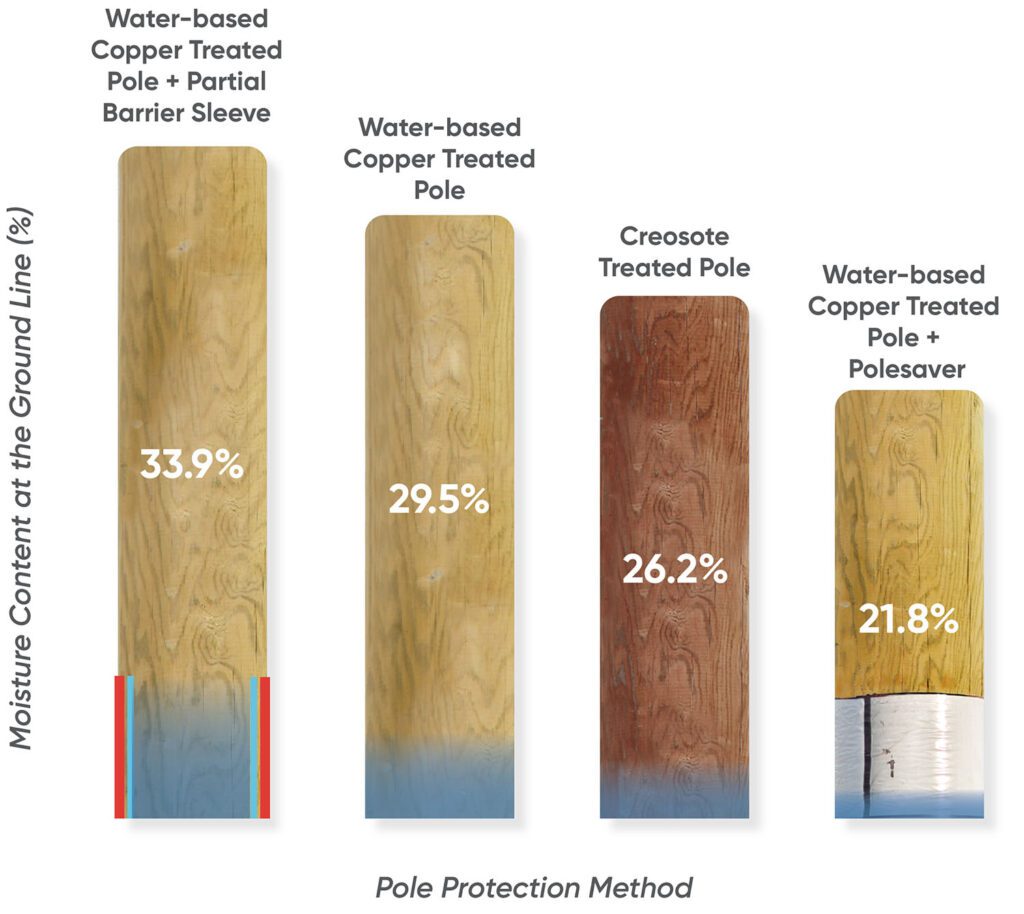 Graph – Wood Preservatives + Moisture Content