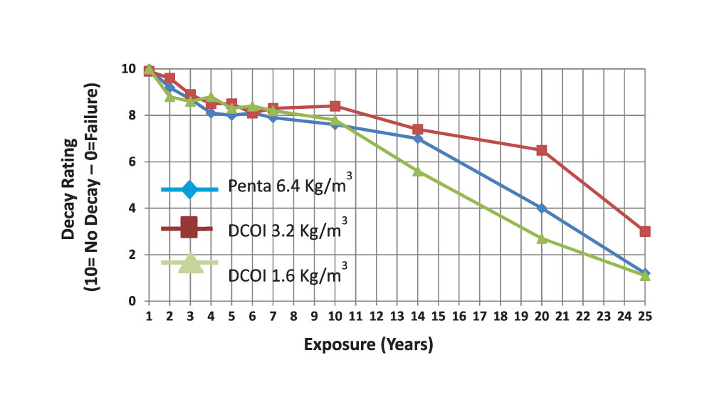 Graph-1—Alternative-to-pentachlorophenol-(Penta)-Wood-Preservative