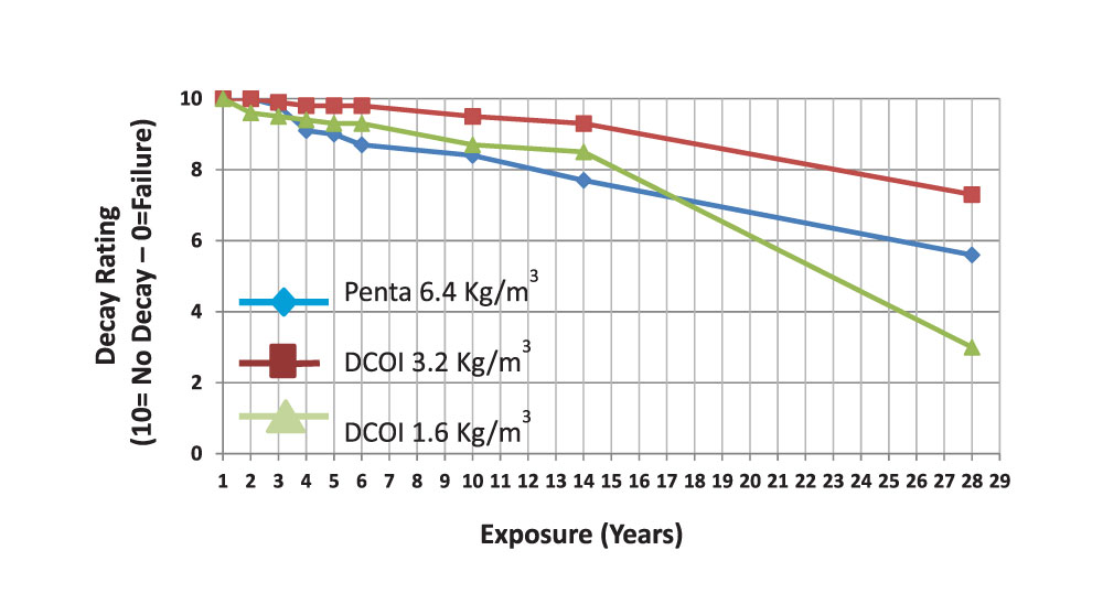 Graph-1—Alternative-to-pentachlorophenol-(Penta)-Wood-Preservative