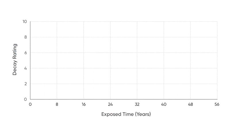 Graph showing how Polesaver increases wood utility pole life by 20 years from the start
